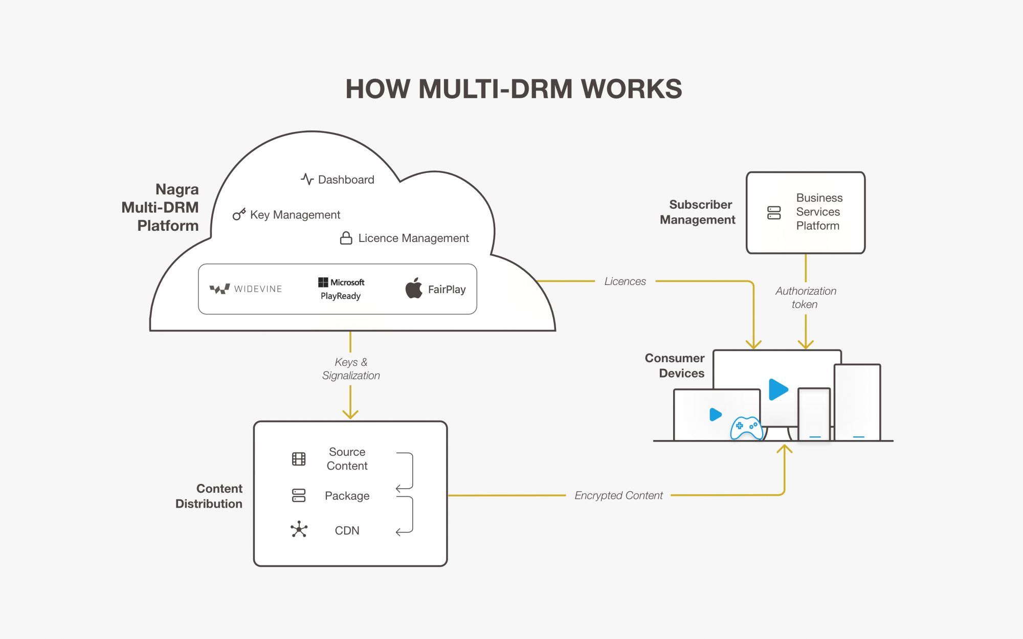 How Multi-DRM Works