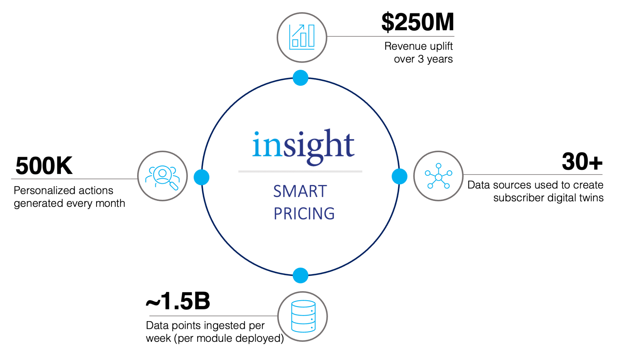 Smart Insight Pricing Diagram